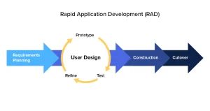 Metodologías para desarrollo de aplicaciones