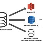 Base de datos relacional, según Amazon Web Services