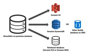 AWS, Bases de Datos Relacionales