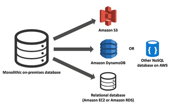 AWS, Bases de Datos Relacionales